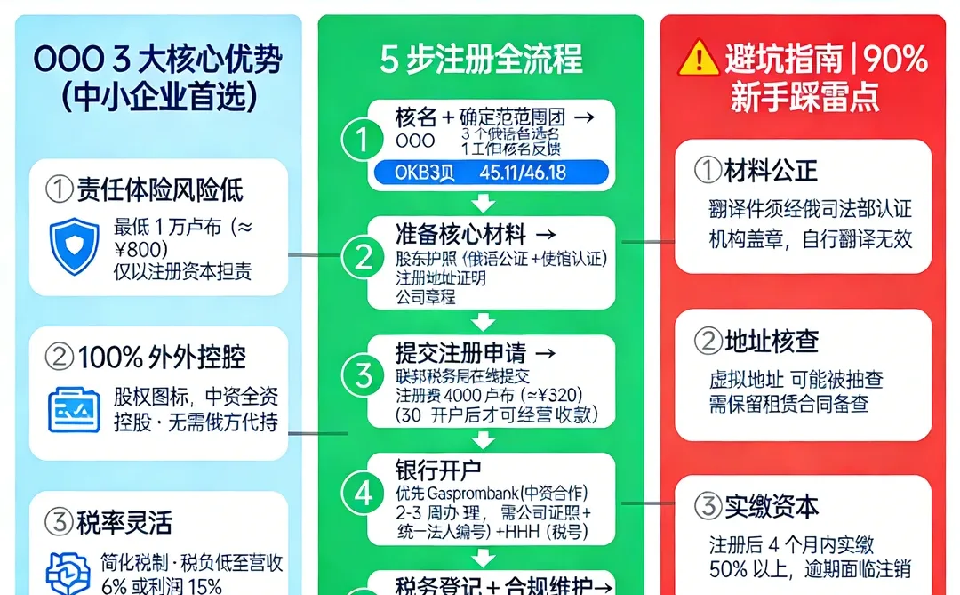 ?俄罗斯OOO公司注册｜跨境创业少走弯路