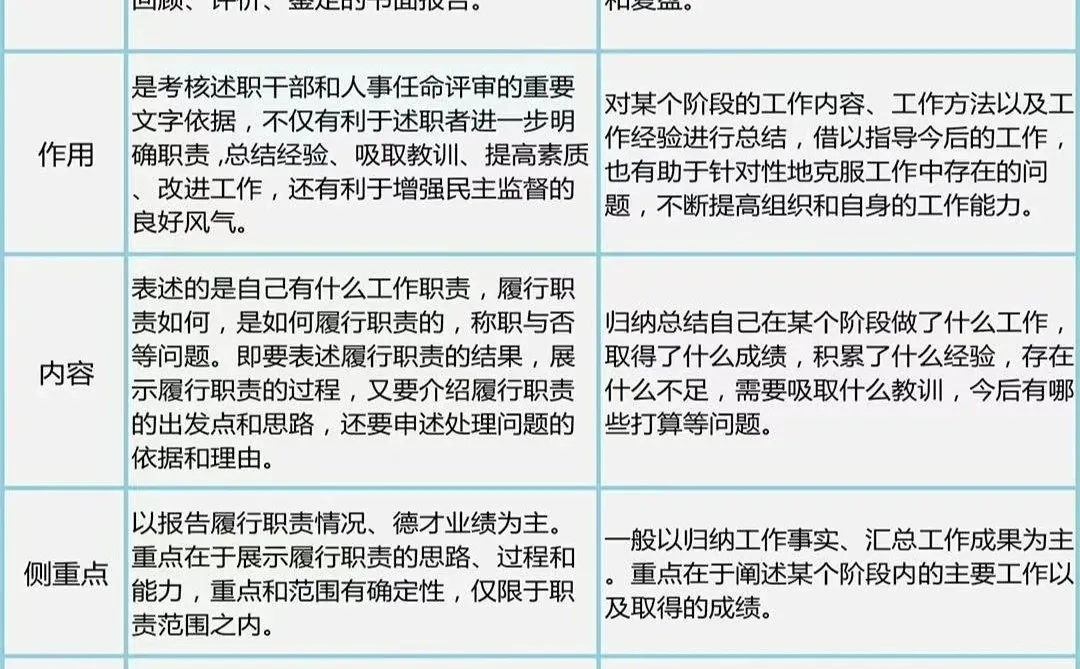 述职报告和工作总结的区别