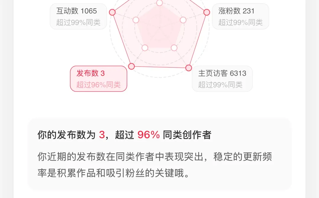 啊？?就我这数据我竟然是五边形战士？？?