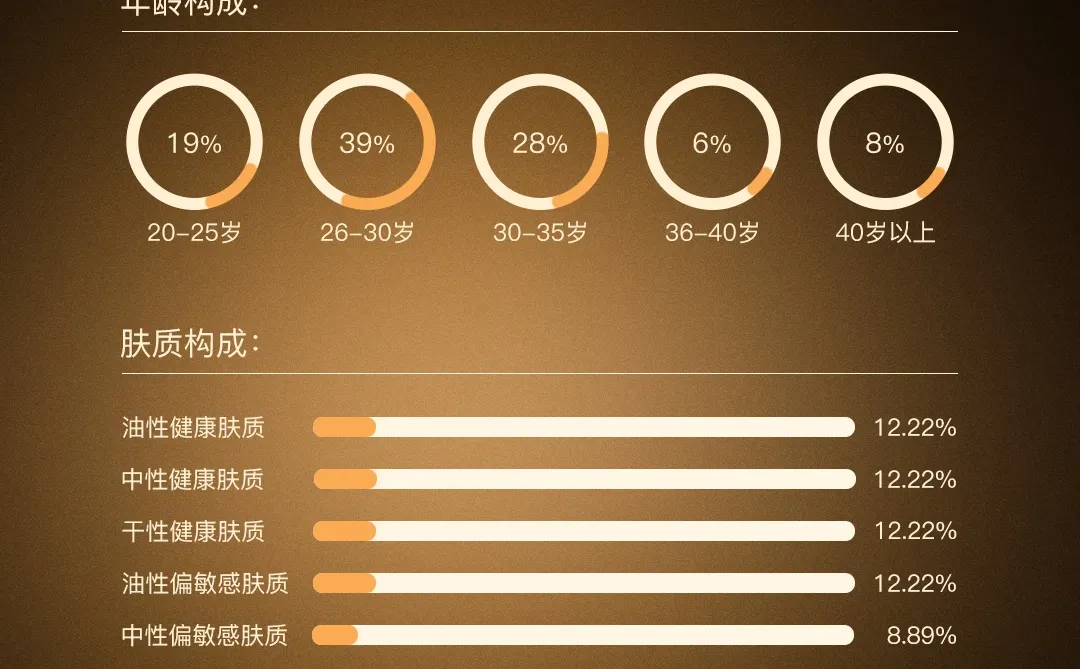 调研反馈｜「双萃精华油」28天焕变报告
