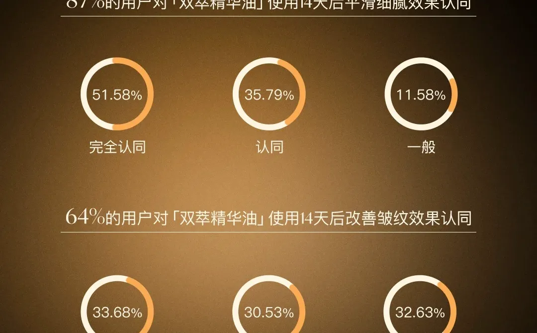 调研反馈｜「双萃精华油」14天体验报告