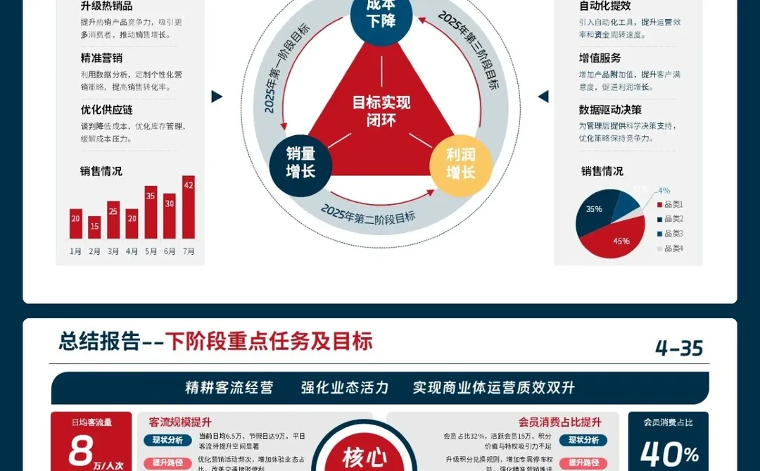 卷王说年中总结，领导只看这4页PPT的含金量