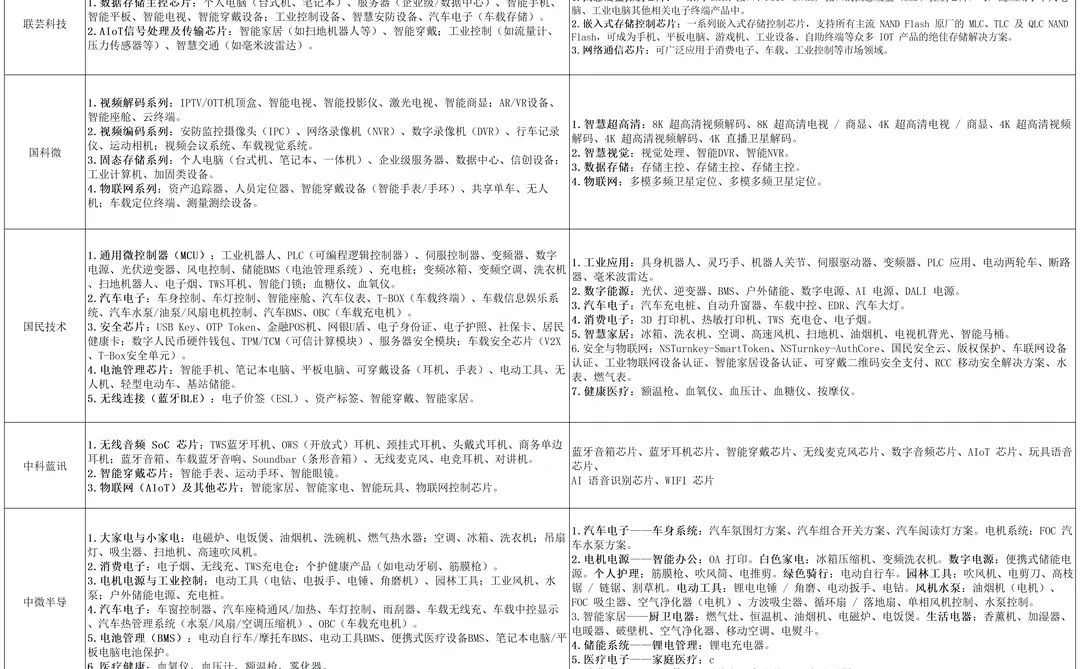 SoC芯片产品及应用领域分类梳理