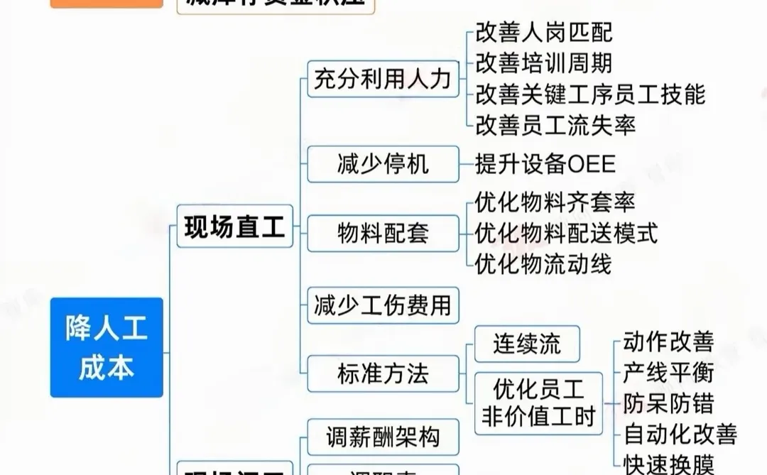 生产部门怎么做好降本增效