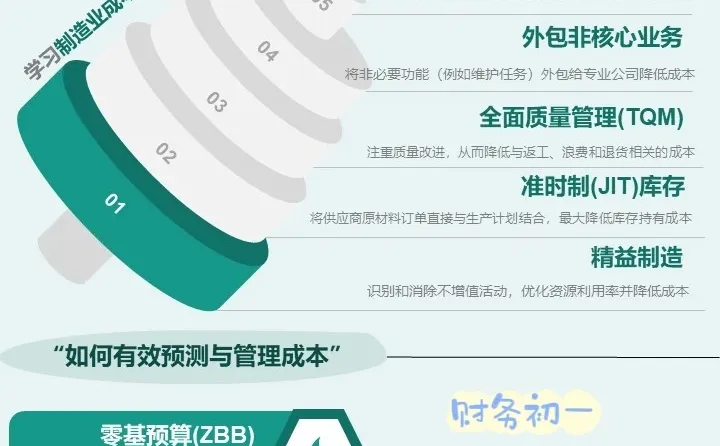 财务FP&A|降本增效之成本控制篇1