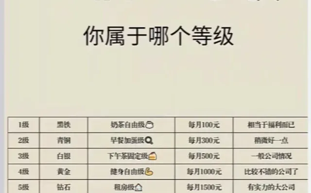 公积金等级，你属于哪个等级