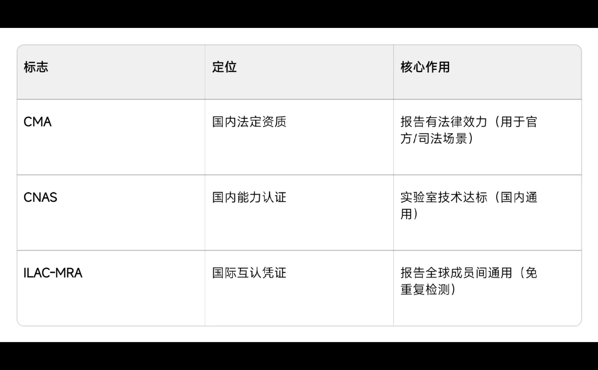 30秒看懂检测报告上的CNAS、CMA、ILAC-MRA