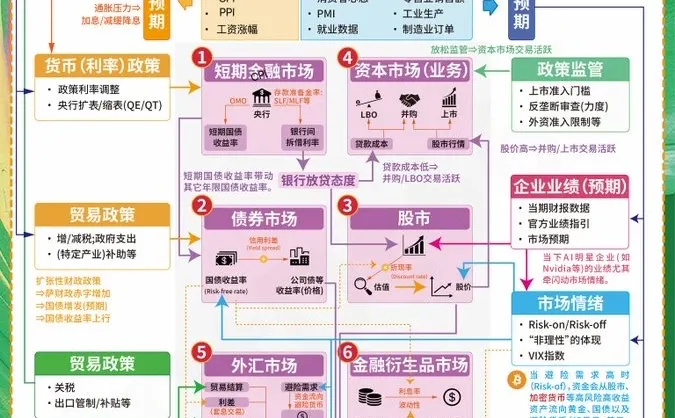 一图看懂全球金融市场逻辑