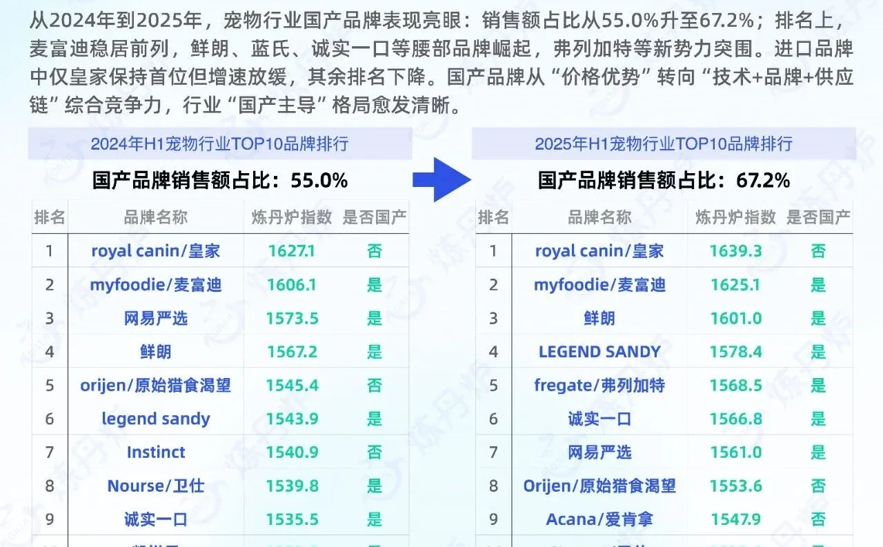 2025宠物品牌竞争格局与发展趋势分析