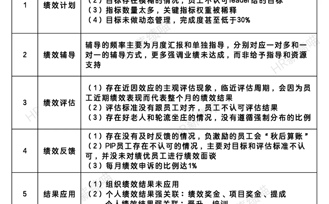 HR怎么诊断绩效管理现状？（工具+示例）