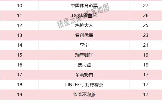 11月开关店排名