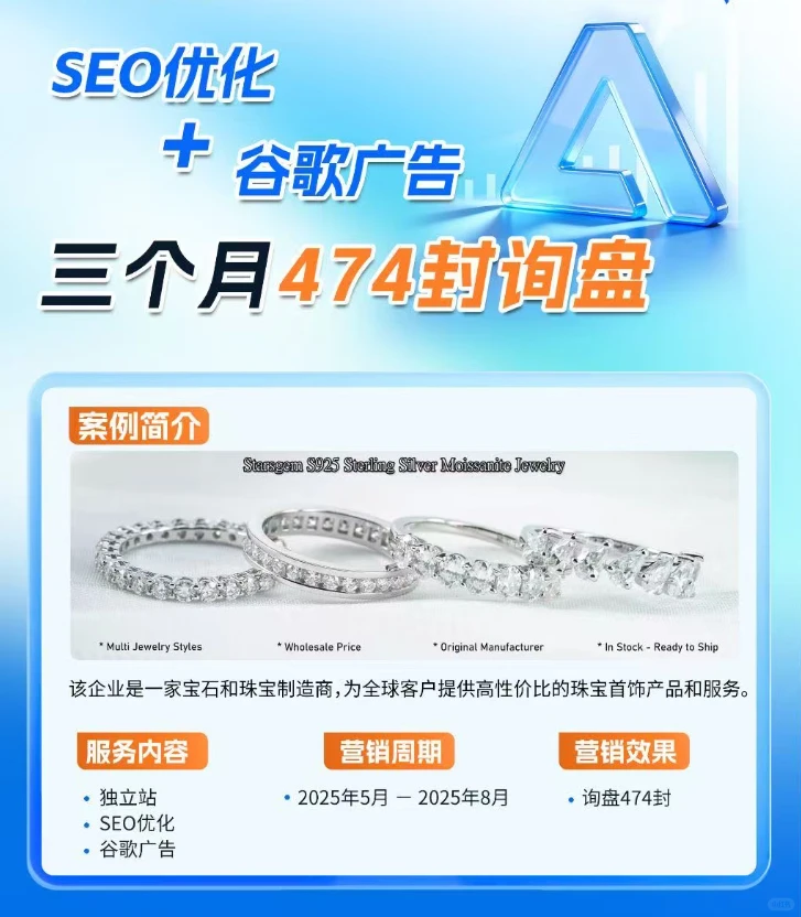 外贸独立站SEO优化+谷歌广告 效果