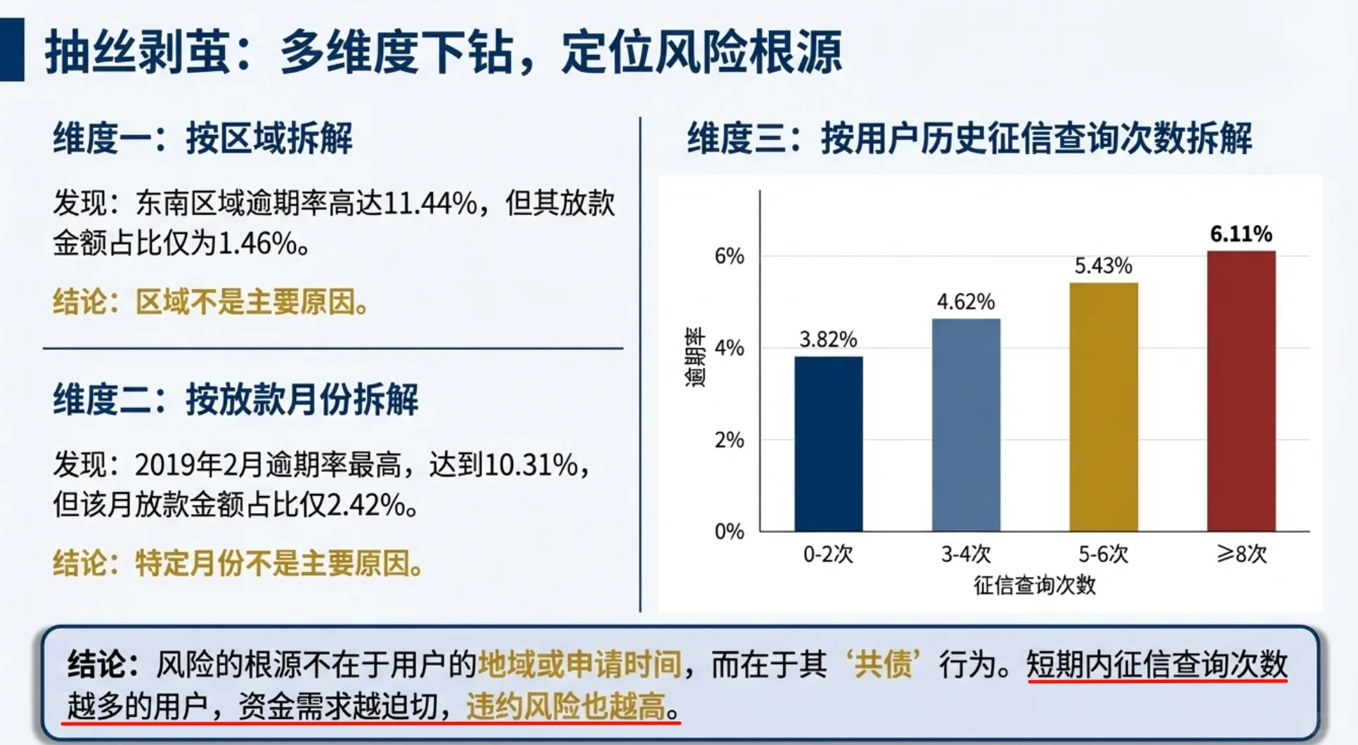 数据分析项目(金融)