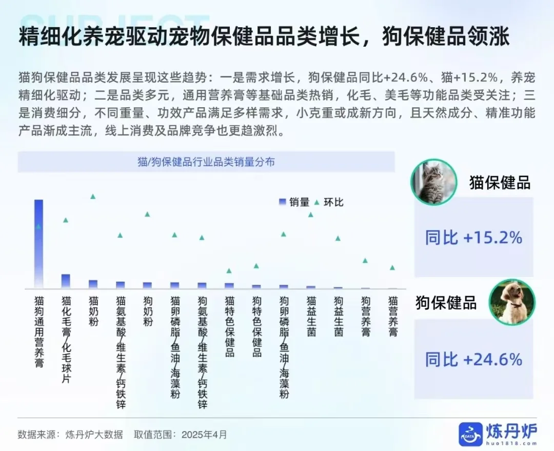 宠物食品的线上消费趋势分享?