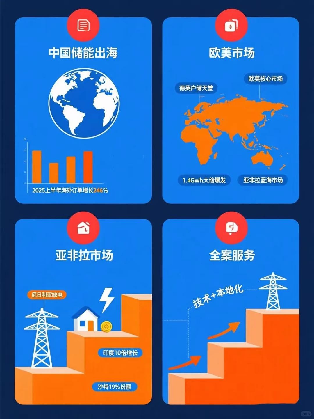 中国新能源储能已经悄悄承包全球大半市场