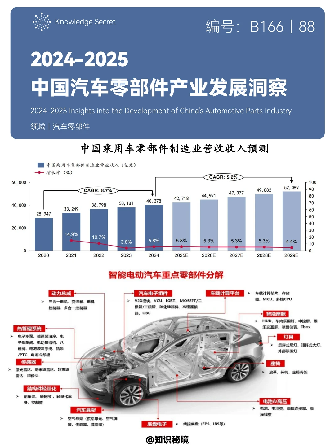 2025汽车零部件产业洞察分析