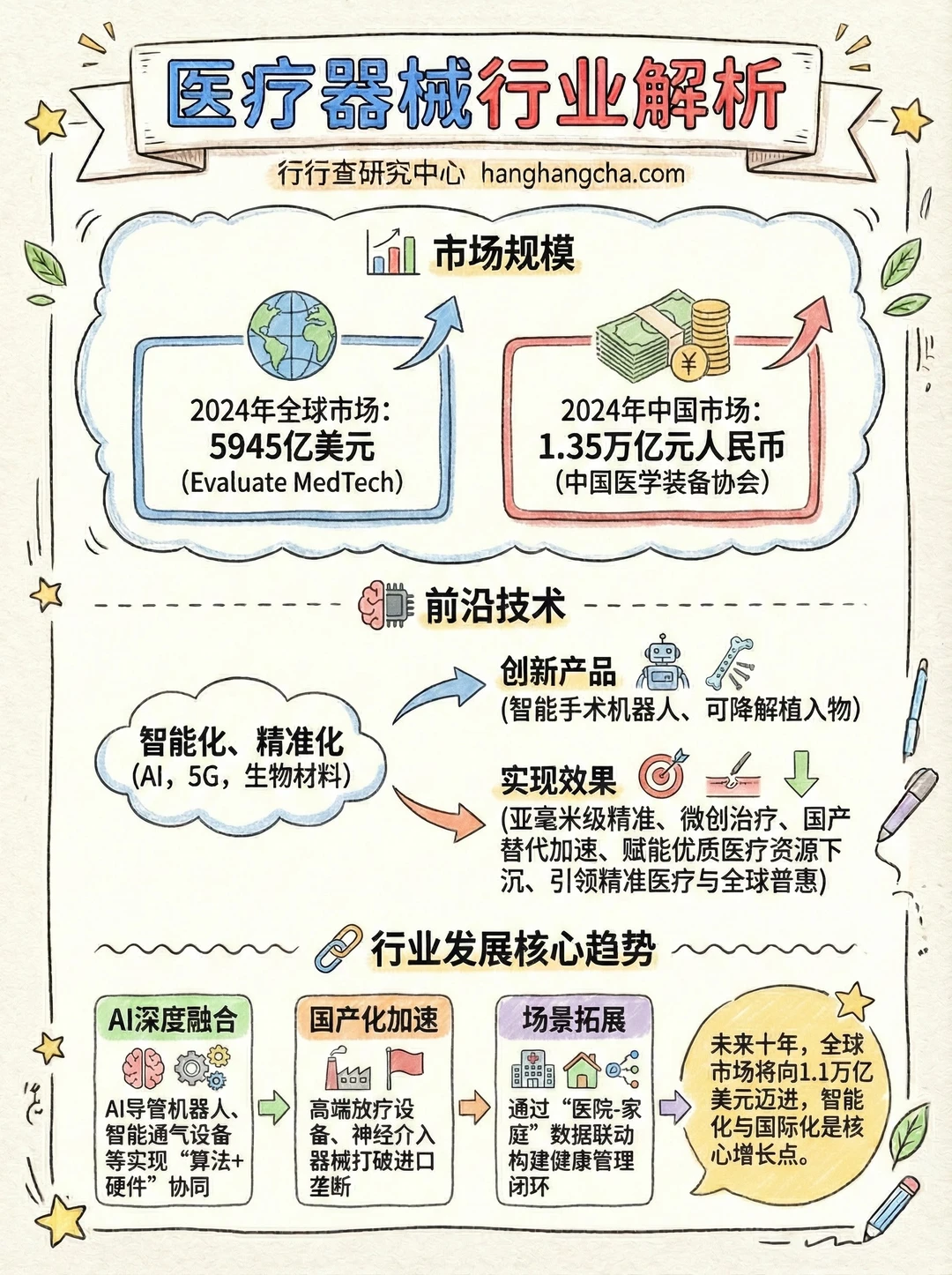 每天看懂一个行业：医疗器械