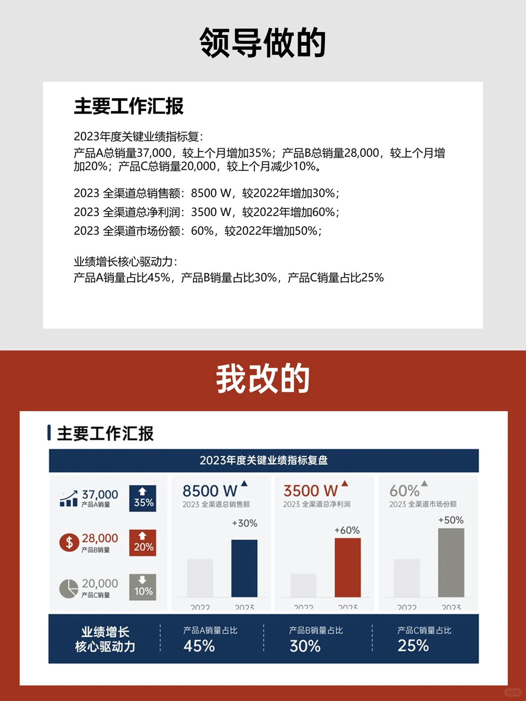 业绩成果怎么汇报才有亮点？手把手教你