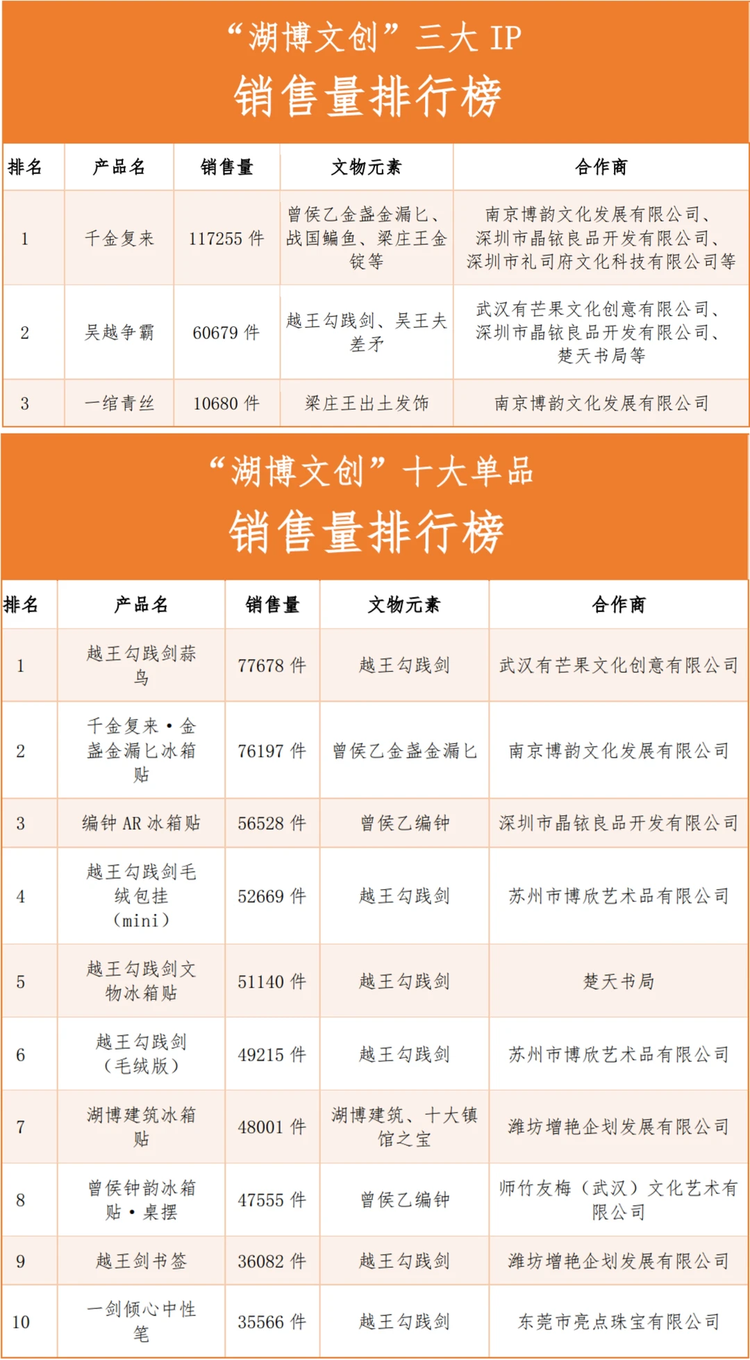 湖北省博物馆文创产品发展调研报告