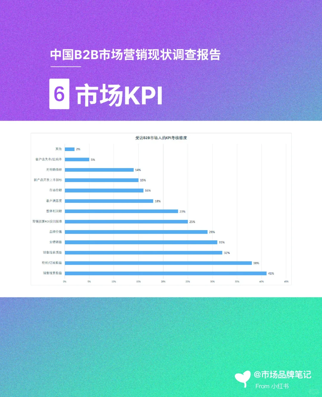 中国B2B市场营销现状调查报告