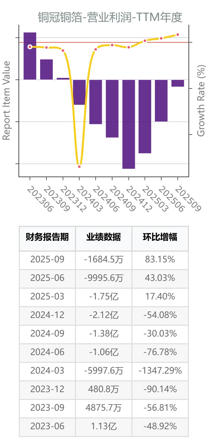 AI产业链PCB材料公司三季报测评:铜冠铜箔