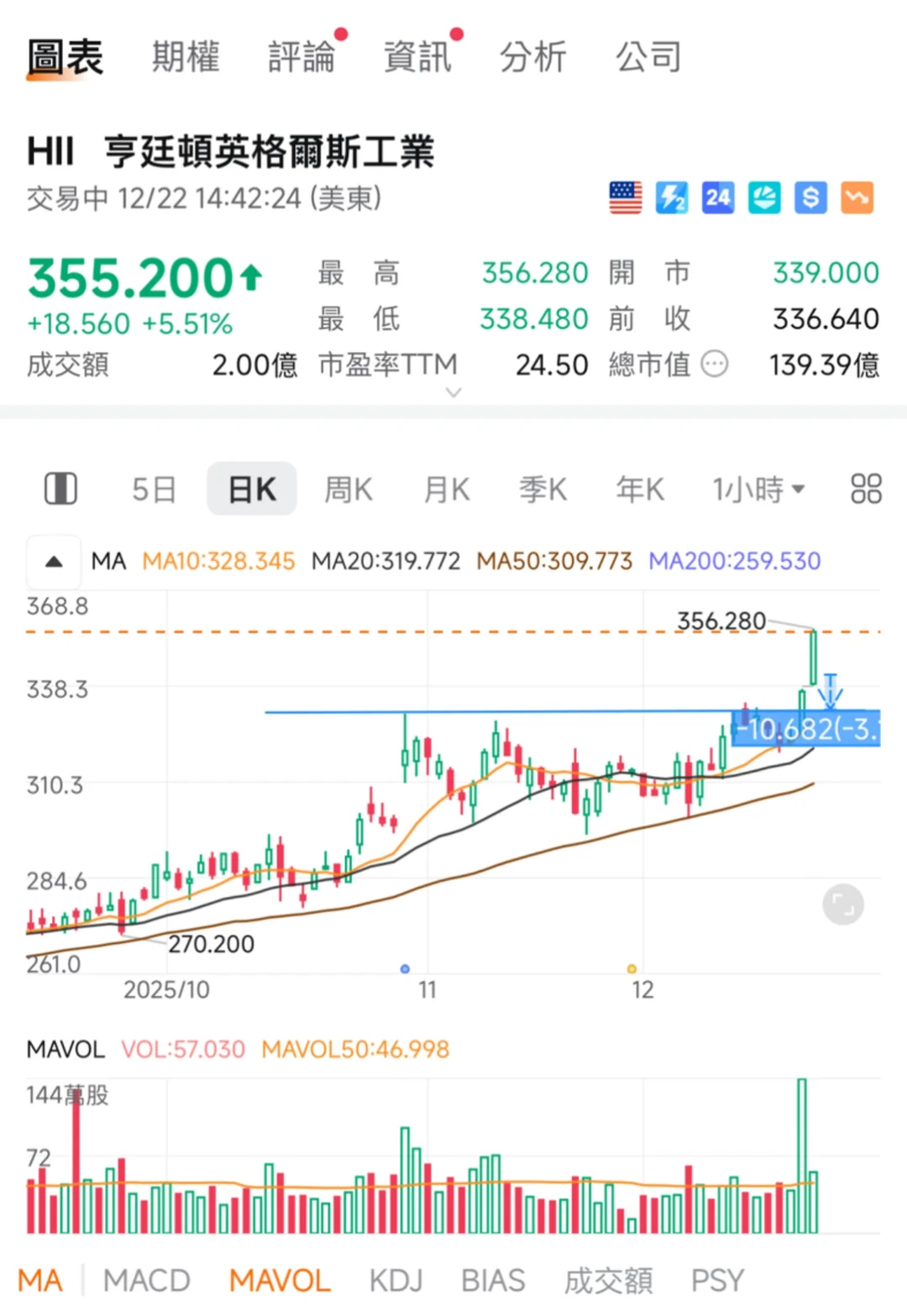 不斷創新紀錄