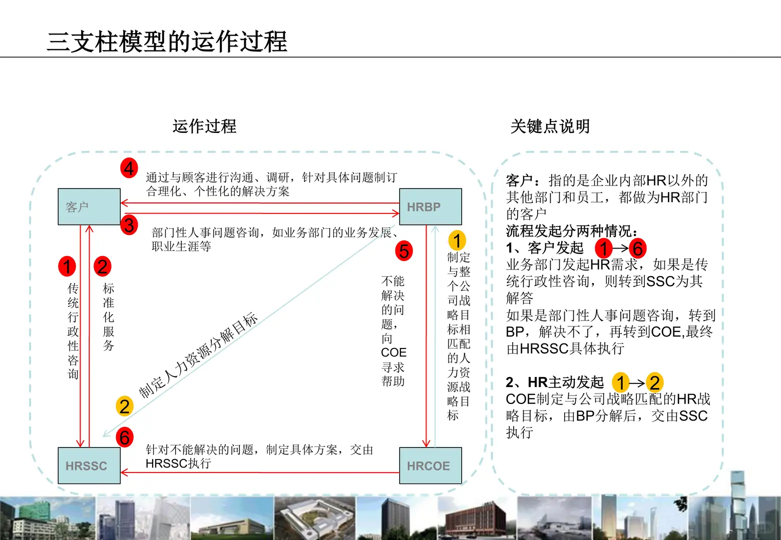 HR三支柱模型实战指南：泰康人寿解密