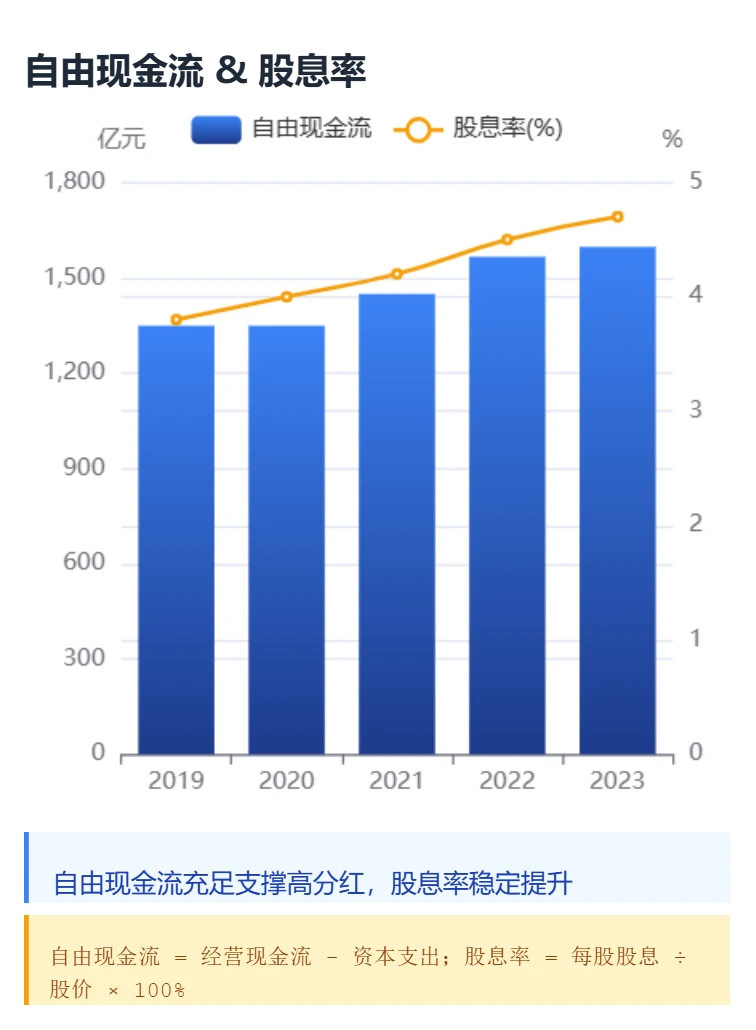 中国移动 小白也能看懂 【图表展示财报】