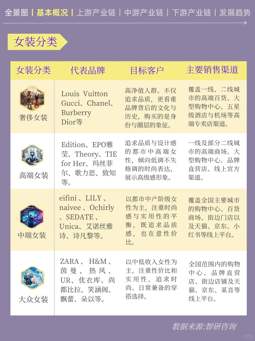 一天吃透一条产业链:No3️⃣女装产业链