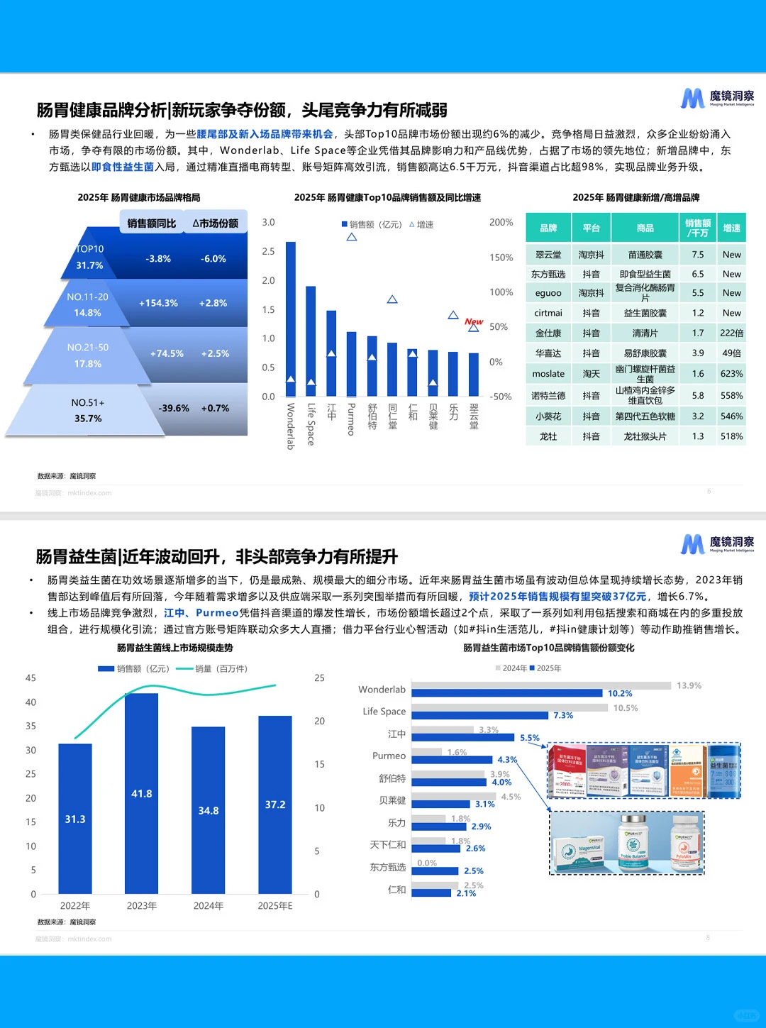 2025线上肠胃健康保健品&益生菌市场洞察