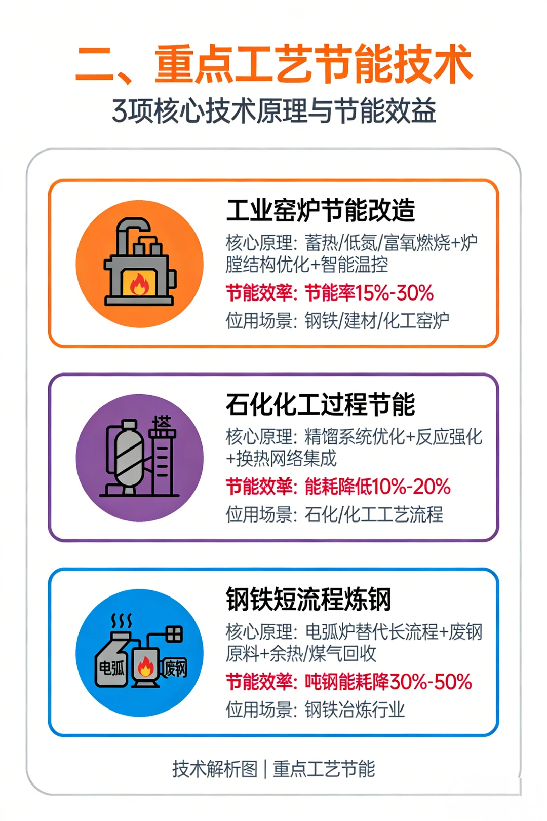 工业领域十大核心节能技术