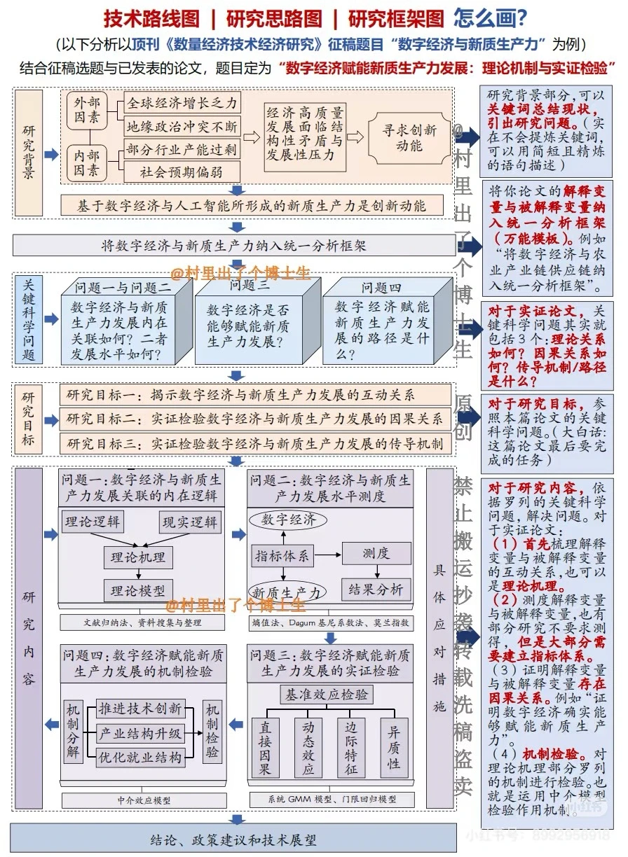 收藏这份技术路线图｜思路图｜框架图模板