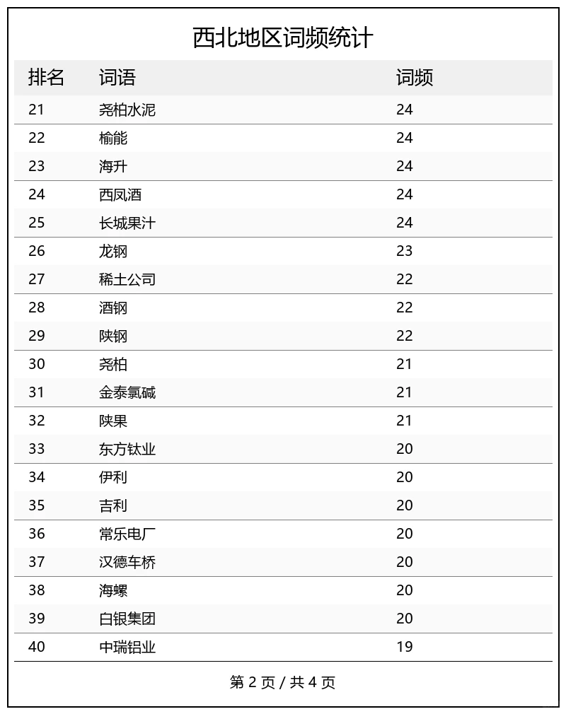 从政府工作报告看各地企业图鉴(西北篇)
