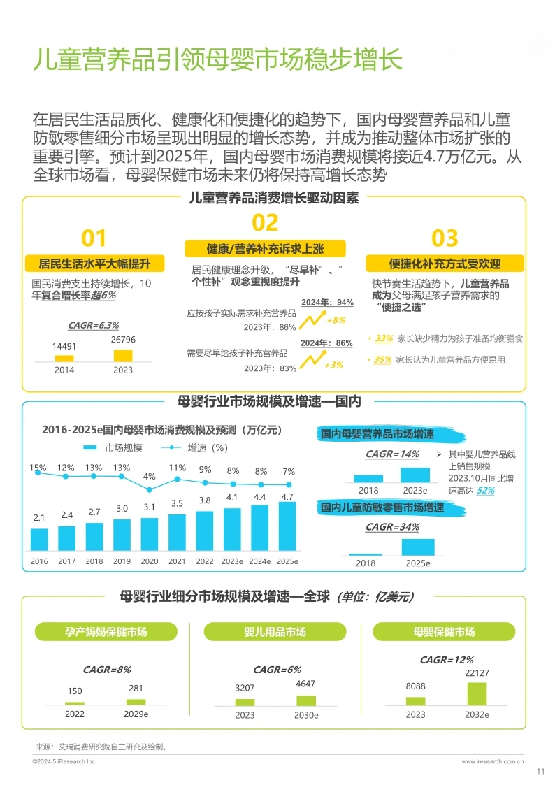 49页行业报告|2024年儿童营养产品消费报告