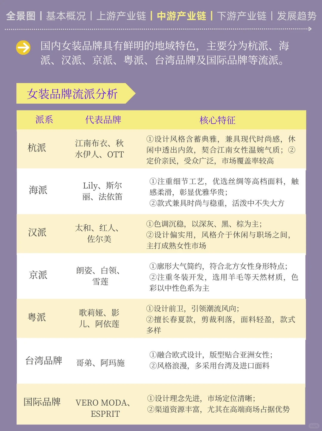 一天吃透一条产业链:No3️⃣女装产业链