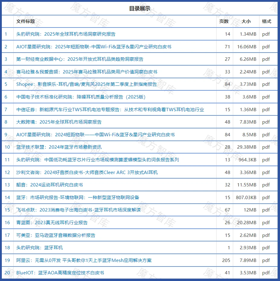 蓝牙耳机、TWS耳机行业报告合集