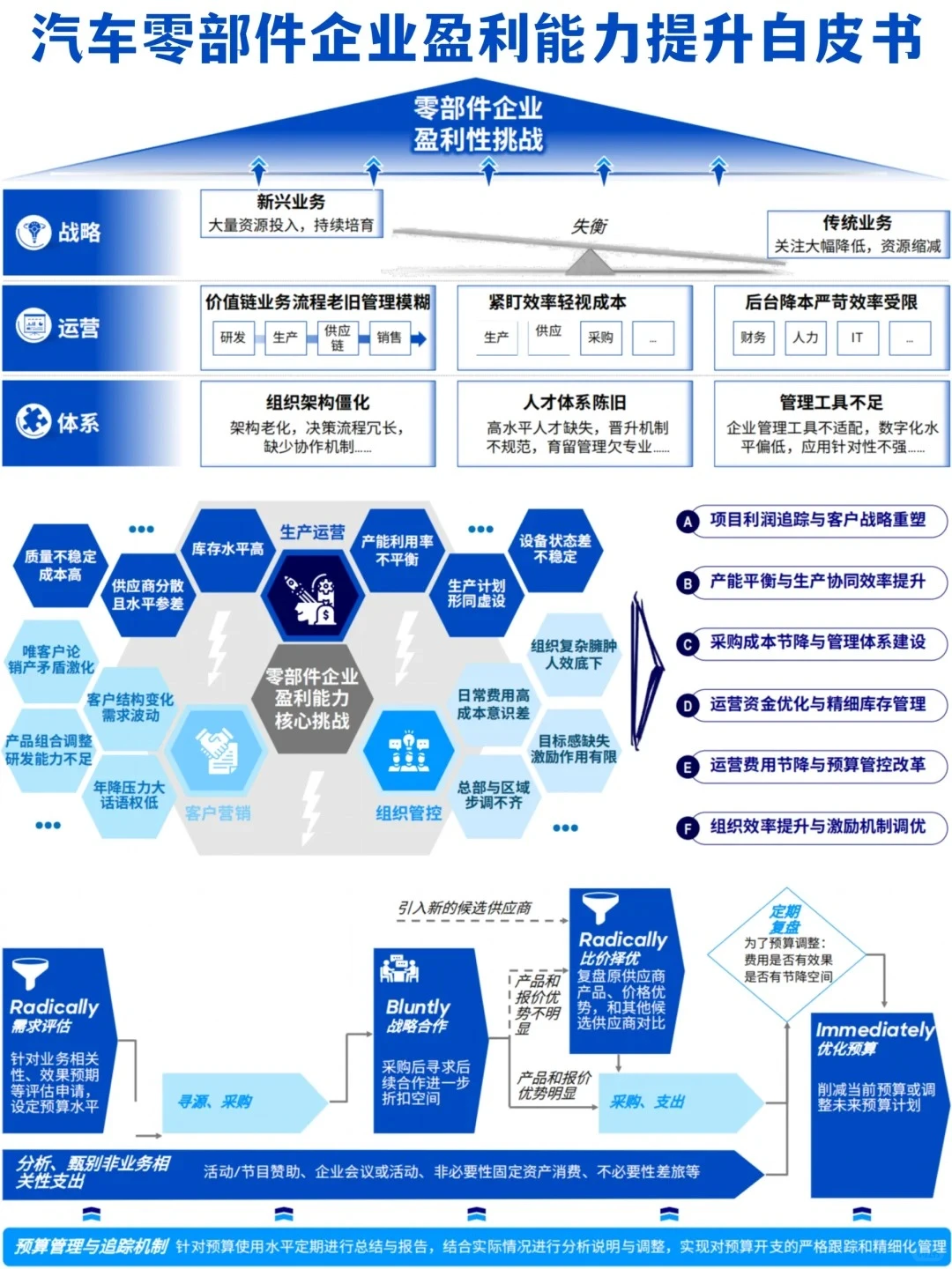 ?干货｜汽车零部件企业盈利能力提升策略