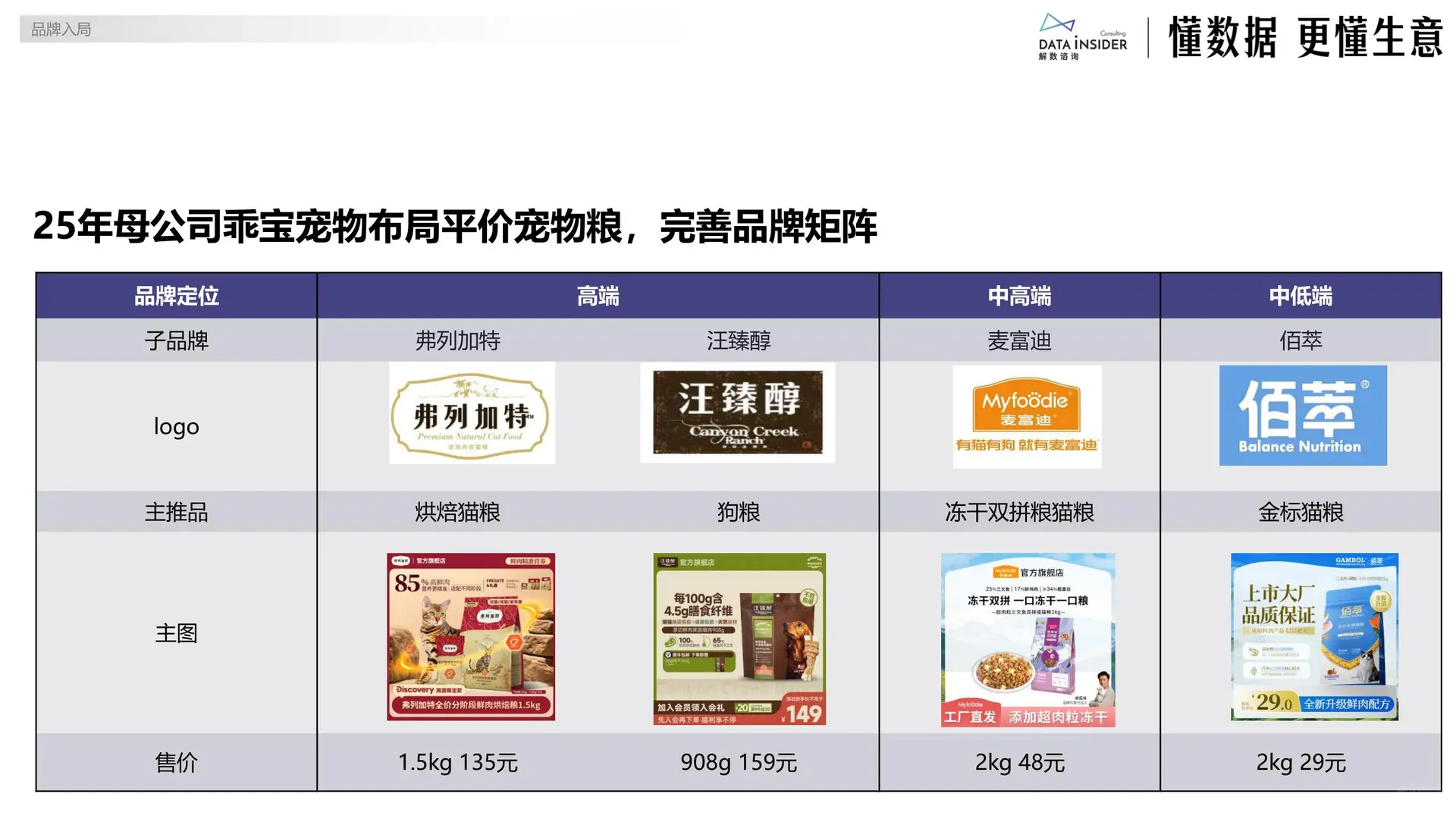 2025宠物食品平价赛道布局报告