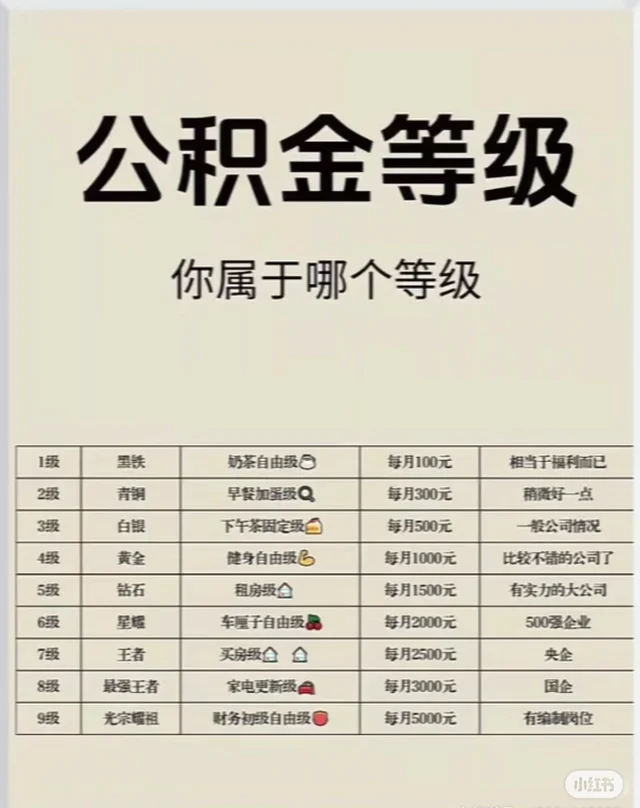 公积金等级，你属于哪个等级