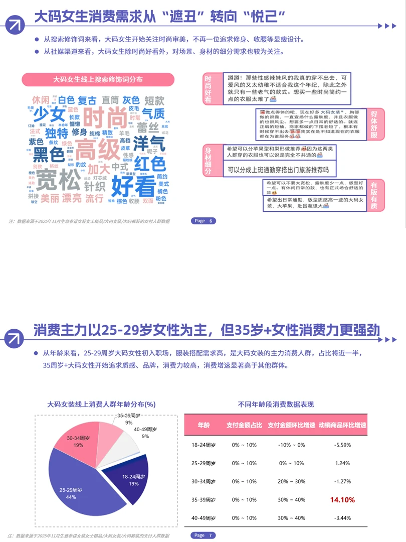 中国大码女装市场分析报告来啦