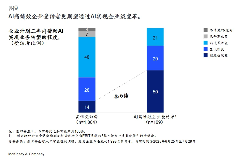 行业报告?|2025麦肯锡AI应用现状调研