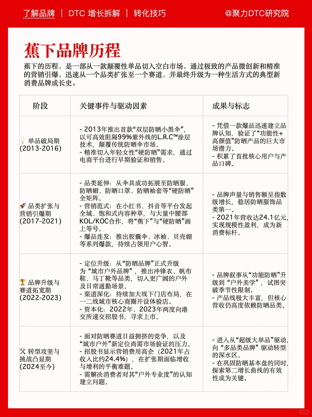 学习蕉下，用爆款复制力打造品牌竞争力！
