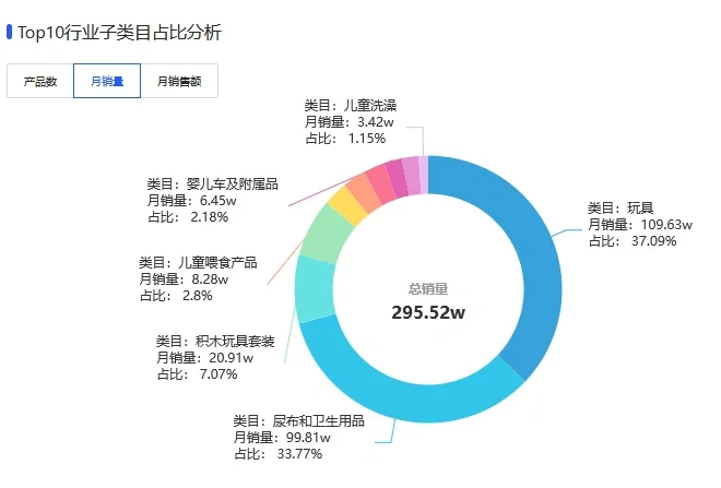 OZON-儿童用品-TOP6销量+销售额