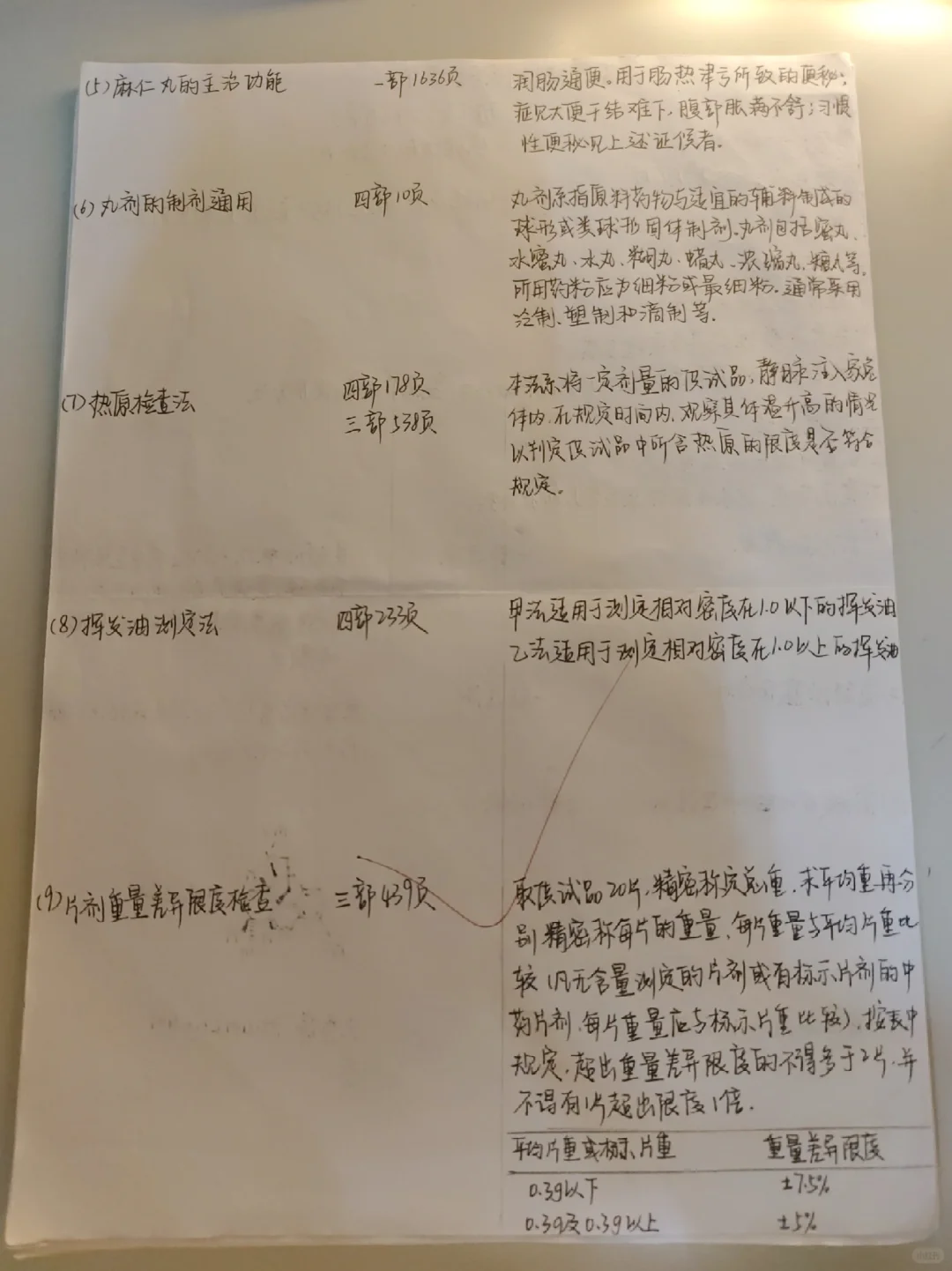 1.查阅中国药典