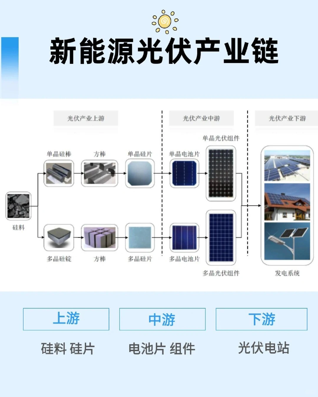 每天一个光伏科普小知识❓光伏产业链结构