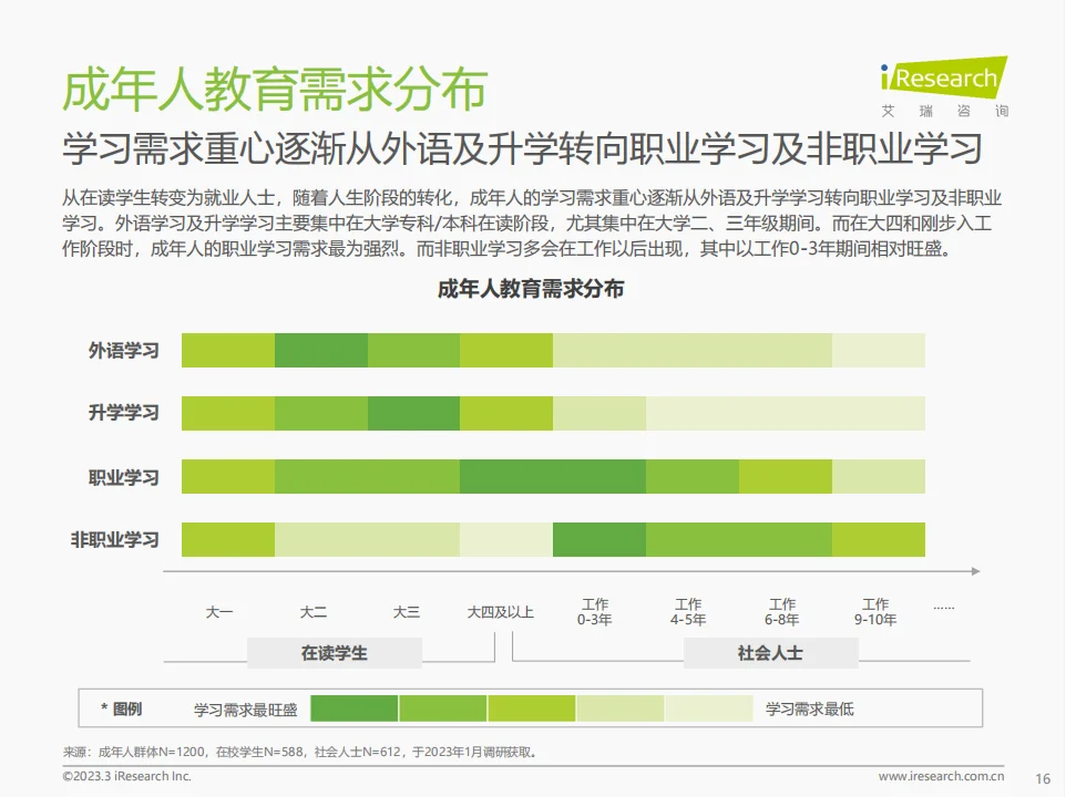 行业报告|成年人教育市场的潜力竟如此巨大