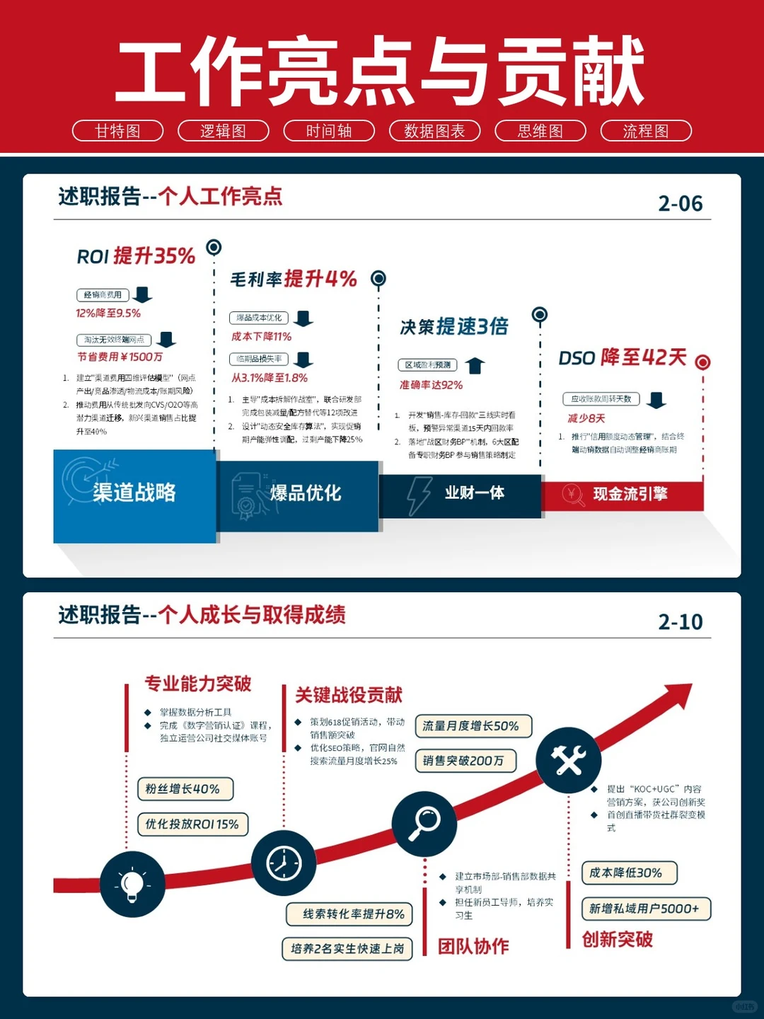 卷王说年中总结，领导只看这4页PPT的含金量