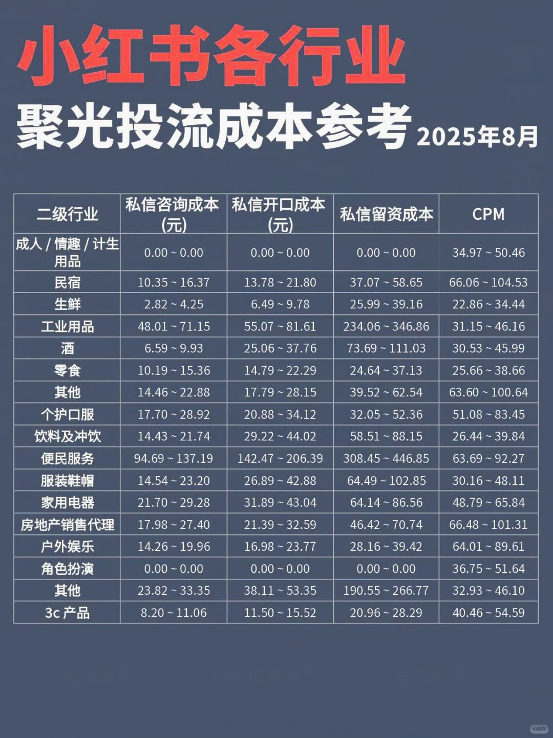 聚光投流成本参考