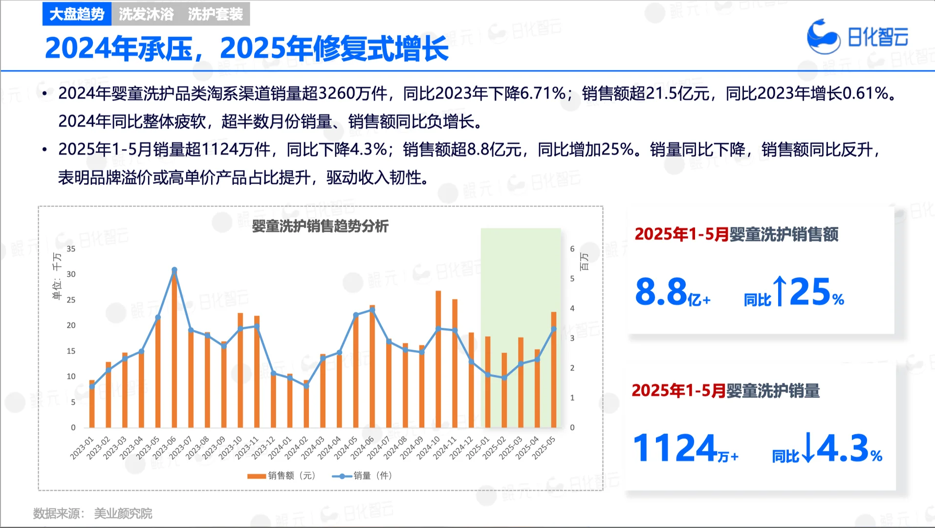 2025上半年婴童洗护市场趋势洞察✨