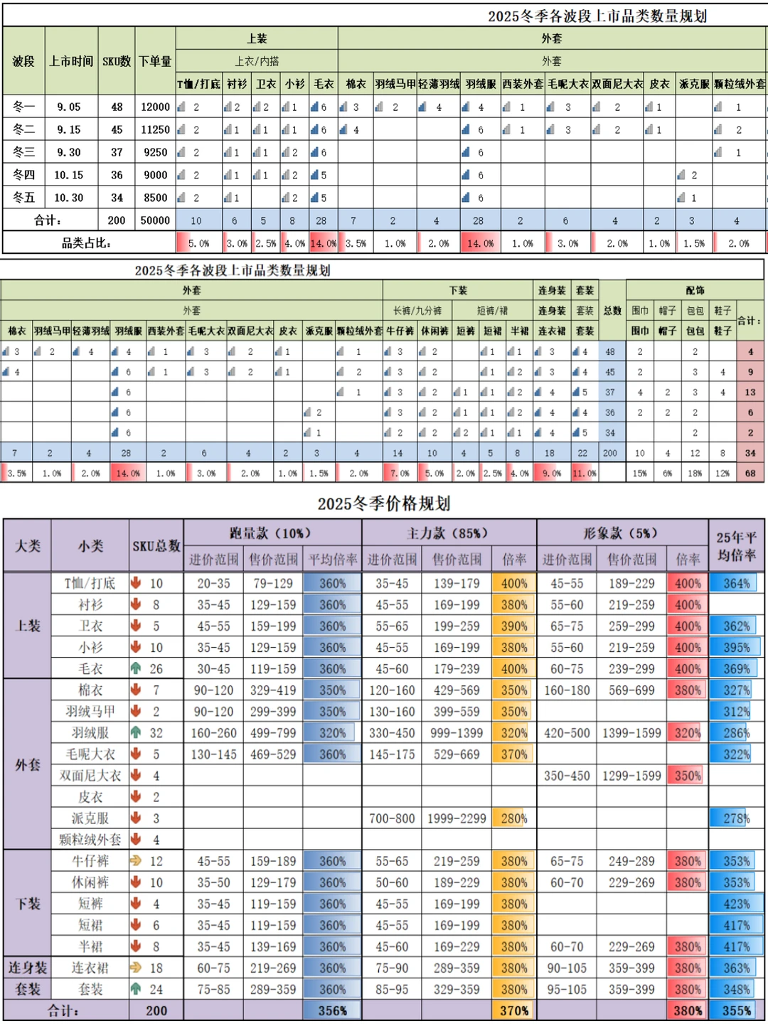 商品结构企划分析表